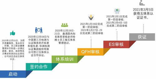 維士數字飲食中央廚房 以五大體系認證為核心，構筑食品安全與質量新防線